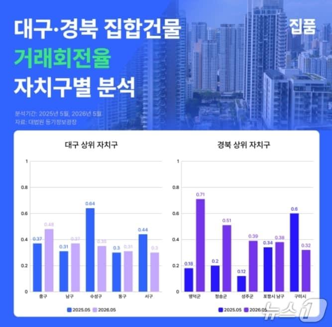 본문 이미지 - 대구·경북 집합건물 회전율 분석.(집품 제공, 재판매 및 DB 금지)