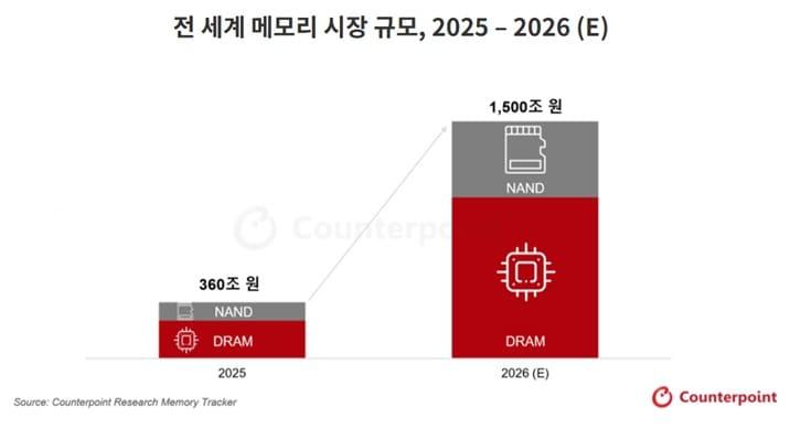 본문 이미지 - 2025~2026년 전 세계 메모리 시장 규모. (출처 : 카운터포인트리서치 메모리 트래커)