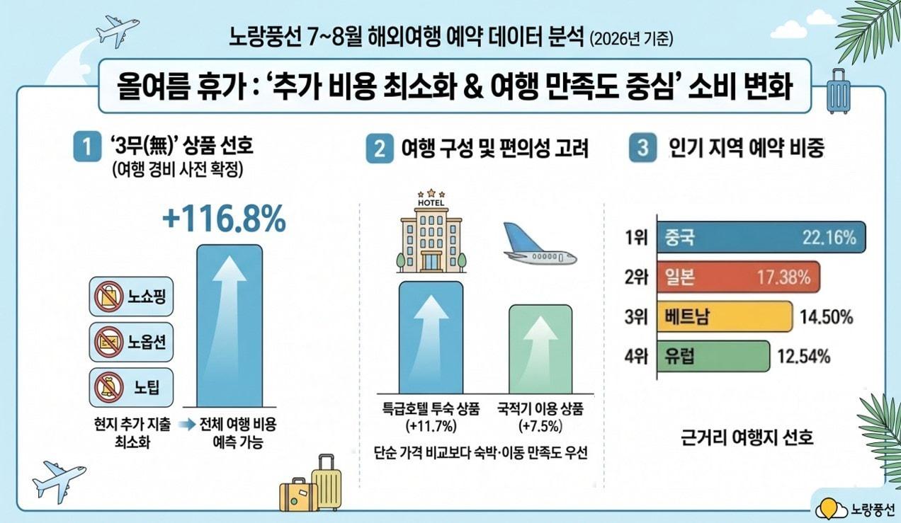 본문 이미지 - 7~8월 해외여행 예약 데이터(노랑풍선 제공)