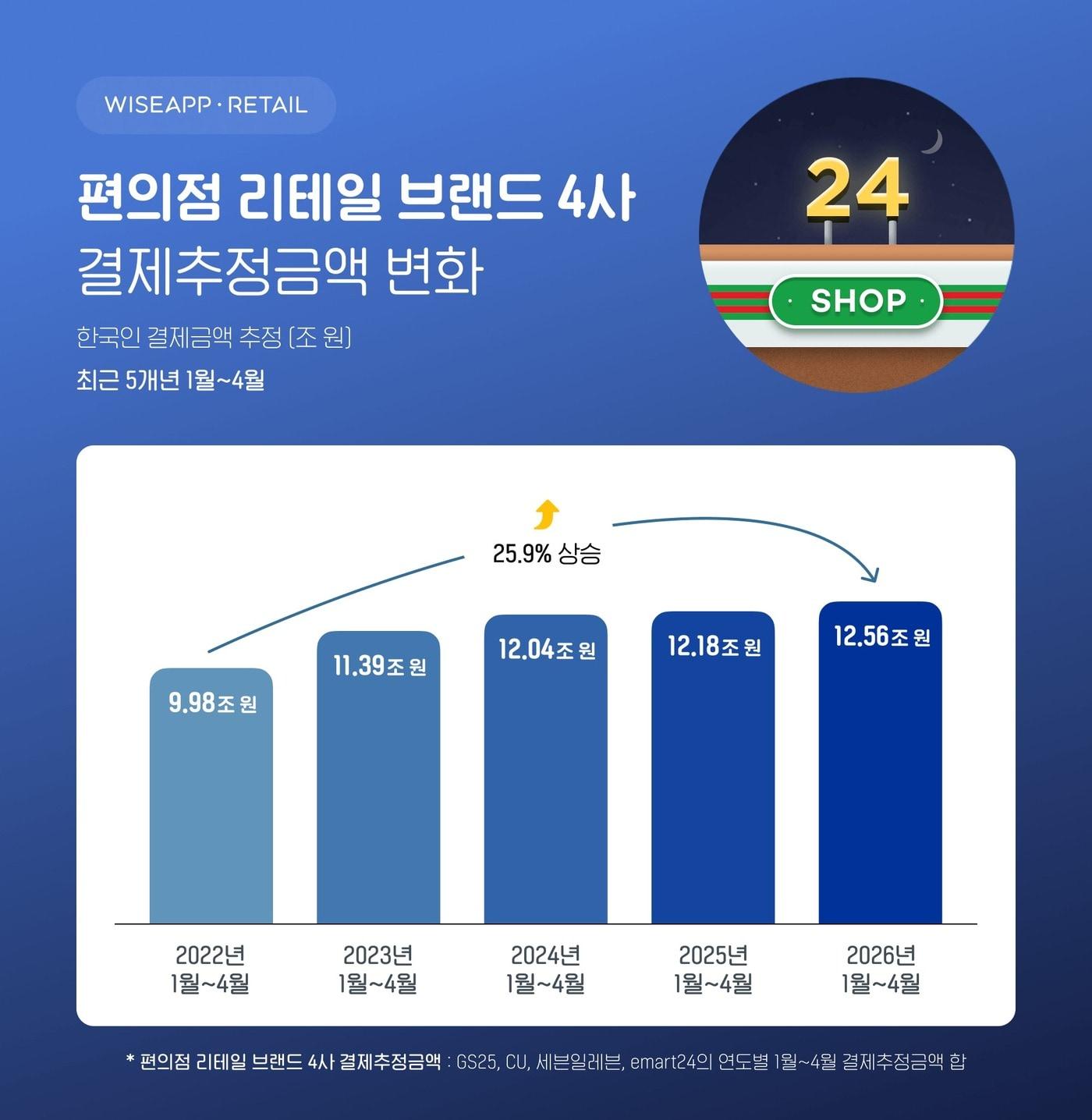 본문 이미지 - (와이즈앱·리테일 제공)