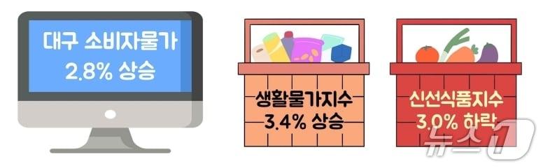 본문 이미지 - 5월 대구 소비자물가 동향(동북지방데이터청 제공. 재판매 및 DB 금지)