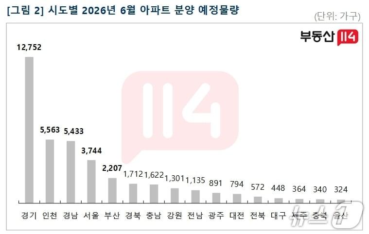 본문 이미지 - 시·도별 6월 아파트 분양 예정 물량(부동산 R114 제공. 재판매 및 DB 금지)