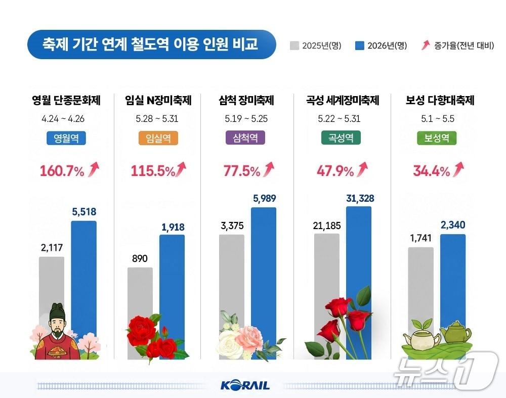 본문 이미지 - (한국철도공사 제공.재판매 및 DB금지)/뉴스1