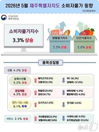본문 이미지 - 5월 제주지역 소비자물가지수.(국가데이처 제주사무소 제공. 재판매 및 DB 금지)