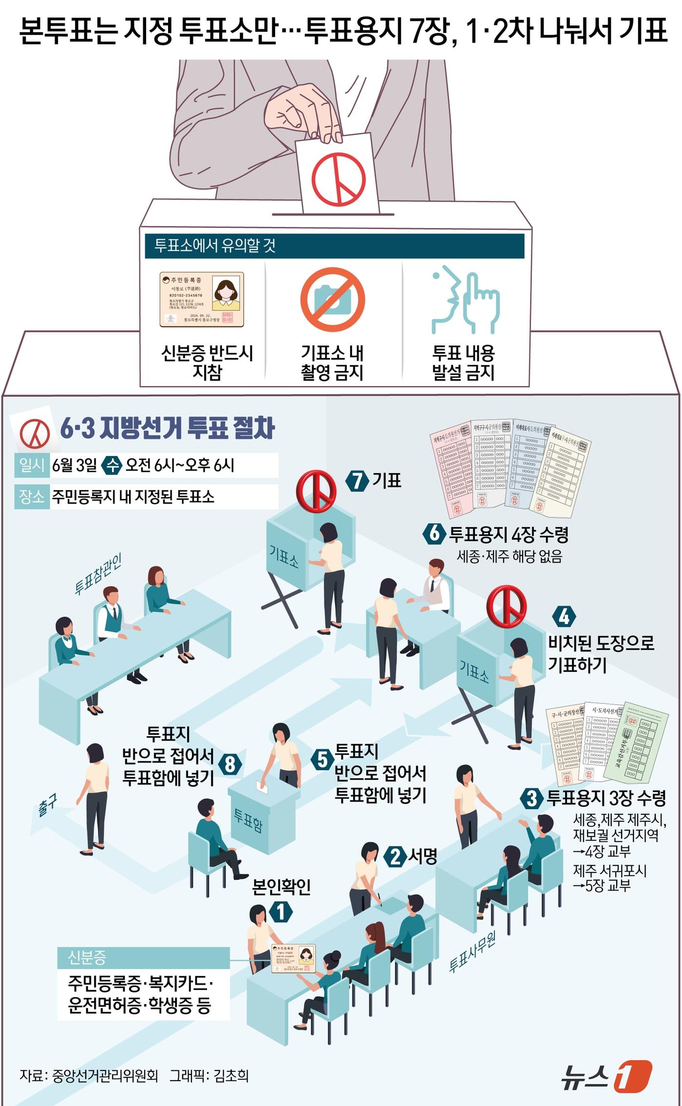 본문 이미지 - 6·3 지방선거 본투표는 주민등록지 기준으로 지정된 투표소에서만 할 수 있고, 투표용지도 두 차례에 나눠 받는다는 점에서 사전투표와 차이가 있다. 2일 중앙선거관리위원회에 따르면 본투표는 3일 사전투표 때와 같은 시간인 오전 6시부터 오후 6시까지 진행된다. 두드러지는 차이점은 투표 장소다. 전국 어느 투표소에서나 투표할 수 있는 사전투표와 달리, 본투표는 유권자 본인의 주민등록 주소지에 지정된 투표소에서만 할 수 있다. 또 7장을 한 번에 받아 기표한 뒤 한꺼번에 투표함에 넣는 사전투표와 달리 본투표는 기표 과정이 두 단계로 나뉜다. ⓒ 뉴스1 김초희 디자이너