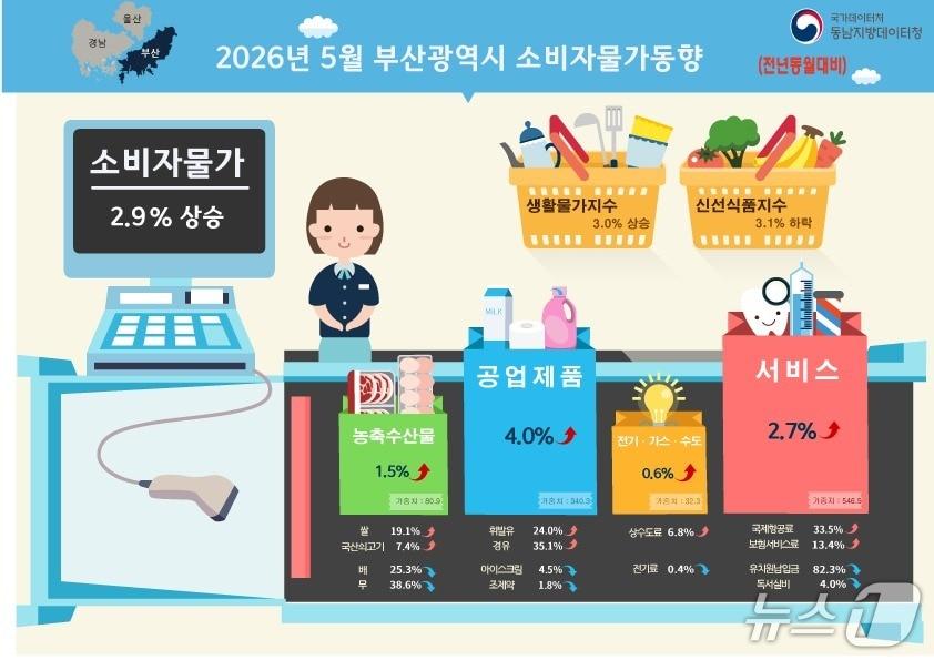 본문 이미지 - 2026년 5월 부산 소비자물가동향. (동남지방데이터청 제공. 재판매 및 DB금지)