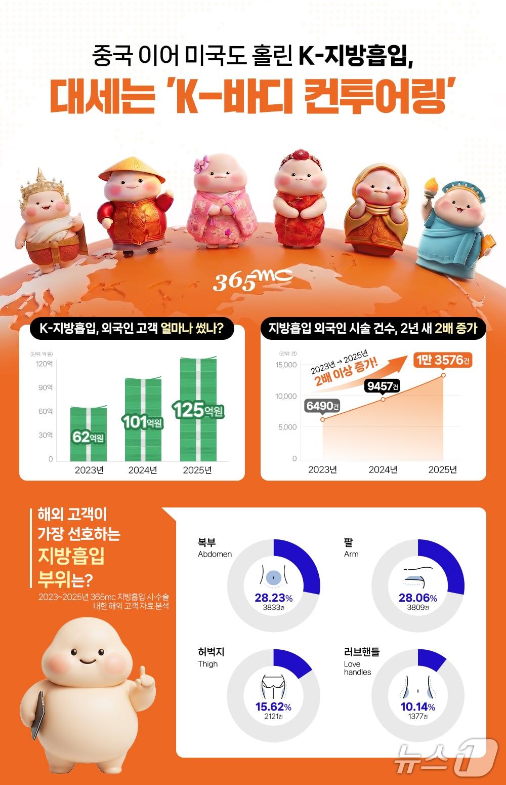 본문 이미지 - 2일 365mc에 따르면 지난해 365mc를 방문한 외국인 고객의 매출은 125억 원으로 2023년 62억 원에서 2배 이상 증가했다. 외국인 방문 건수는 같은 기간 6683건에서 1만 1388건으로, 외국인 시술 건수는 6490건에서 1만 3576건으로 2배 안팎 늘었다.(365mc 제공)