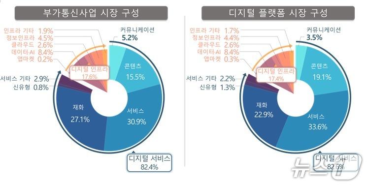 본문 이미지 - 2025년 부가통신사업 실태조사 주요 결과. 부가통신사업 시장은 서비스(30.9%), 재화(27.1%), 콘텐츠(15.5%) 순으로, 디지털 플랫폼 시장은 서비스(33.6%), 재화(22.9%), 콘텐츠(19.1%) 순으로 비중이 컸다. (과학기술정보통신부 제공. 재판매 및 DB금지)