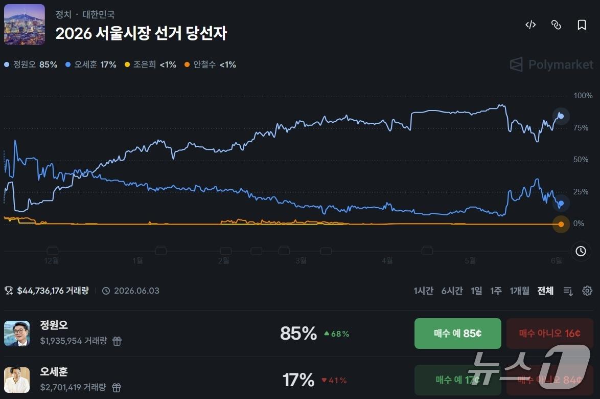 본문 이미지 -  글로벌 탈중앙화 예측시장 플랫폼 폴리마켓에서 '2026 서울시장 선거 당선자' 예측 시장 거래가 활발하게 이뤄지고 있다. 2일 기준 정원오 후보 당선 가능성은 85%, 오세훈 후보는 17%로 반영됐다. 폴리마켓 캡처.