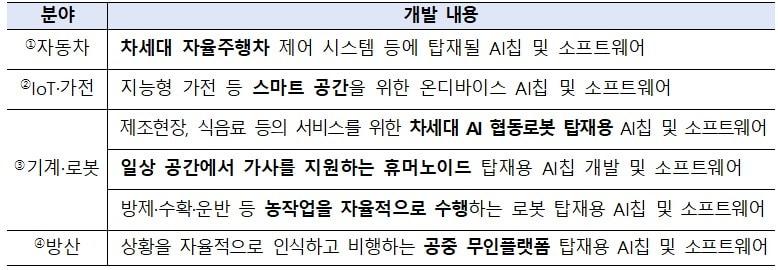 본문 이미지 - K-온디바이스 인공지능(AI)반도체 기술개발 사업내용(산업통상부 제공. 재판매 및 DB금지) 2026.6.2 /뉴스1