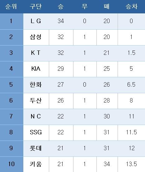 본문 이미지 - 프로야구 중간 순위(2일). ⓒ News1