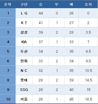 본문 이미지 - 프로야구 중간 순위(20일). ⓒ News1