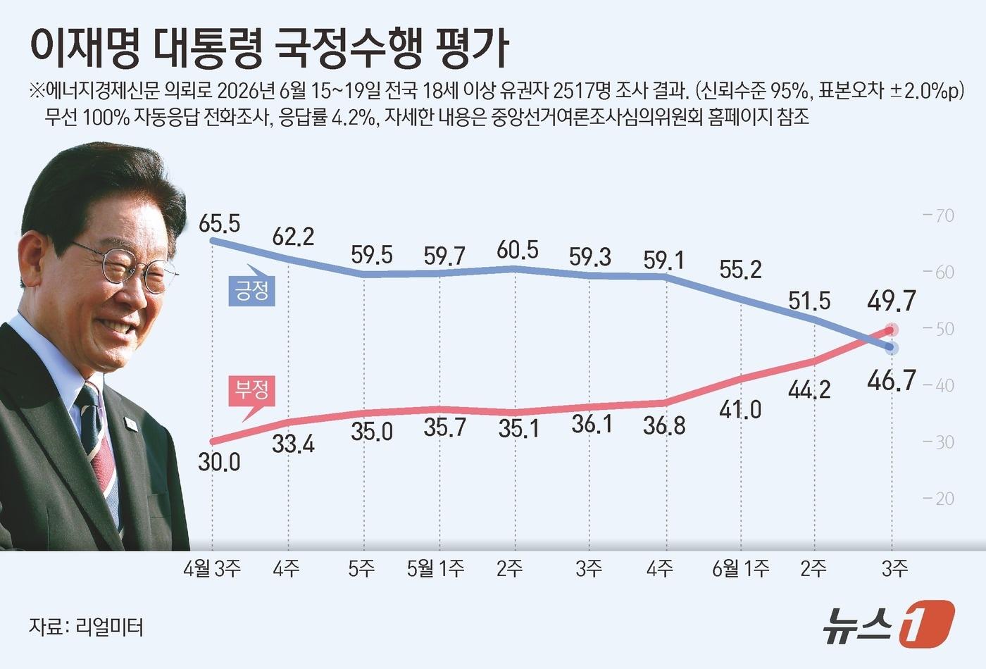 본문 이미지 - 리얼미터가 에너지경제신문 의뢰로 지난 15~19일 전국 18세 이상 2517명을 대상으로 조사한 결과, 이재명 대통령의 국정수행에 대한 긍정 평가는 46.7%로 전주 대비 4.8%포인트(p) 하락했고 부정평가는 49.7%로 전주 대비 5.5%포인트(p) 상승했다. 이재명 대통령 취임 후 처음으로 부정 평가가 긍정 평가를 앞선 여론조사 결과가 나왔다. ⓒ 뉴스1 김초희 디자이너