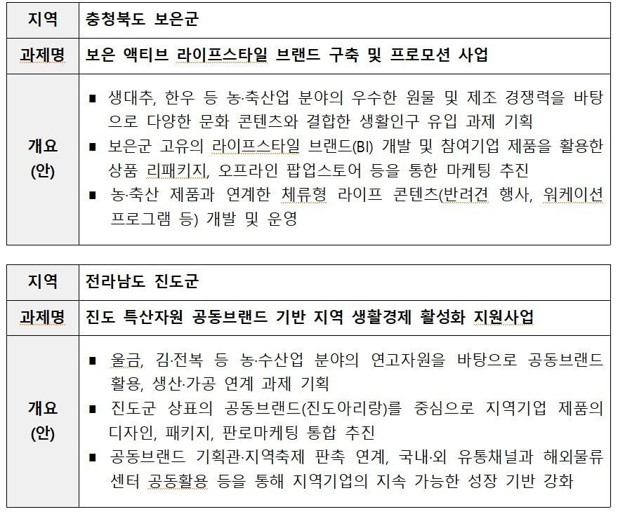 본문 이미지 - 협업형 지역생활경제 활성화 시범사업 선정과제(중기부 제공)