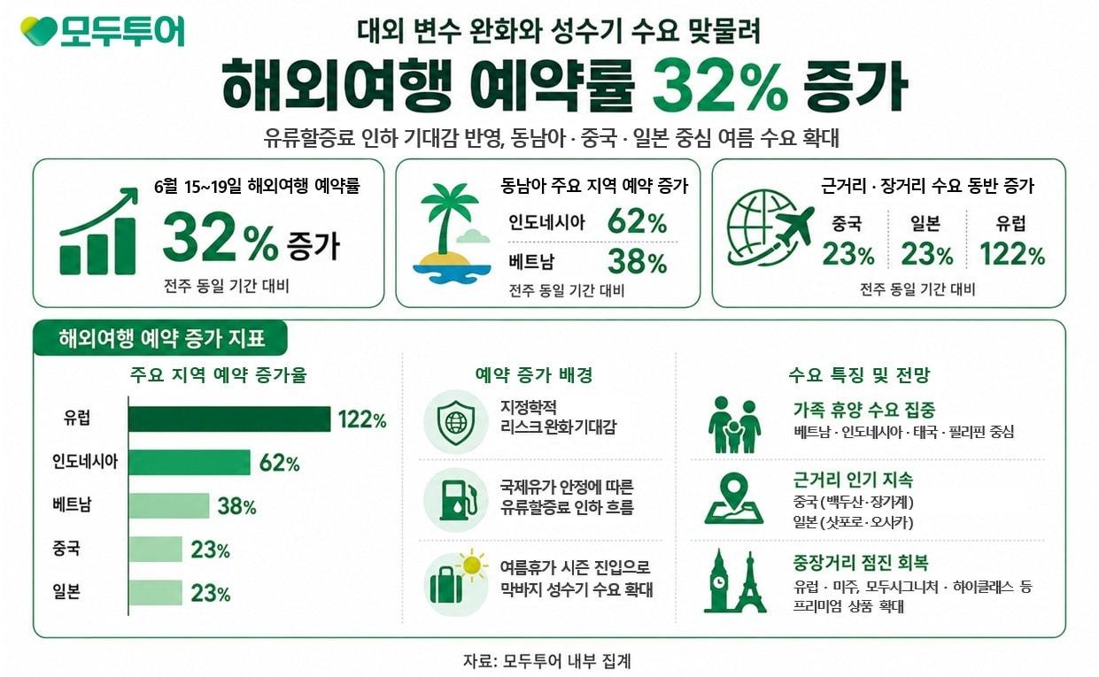 본문 이미지 - 해외여행 예약 동향(모두투어 제공)