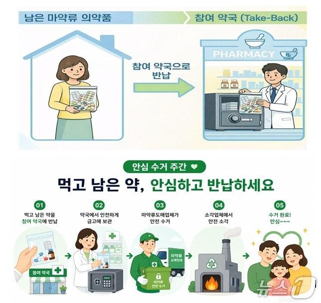 본문 이미지 - '마약류 안심수거 주간'과 '가정 내 마약류 의약품 수거·폐기 사업' 모식도.(식품의약품안전처 제공)