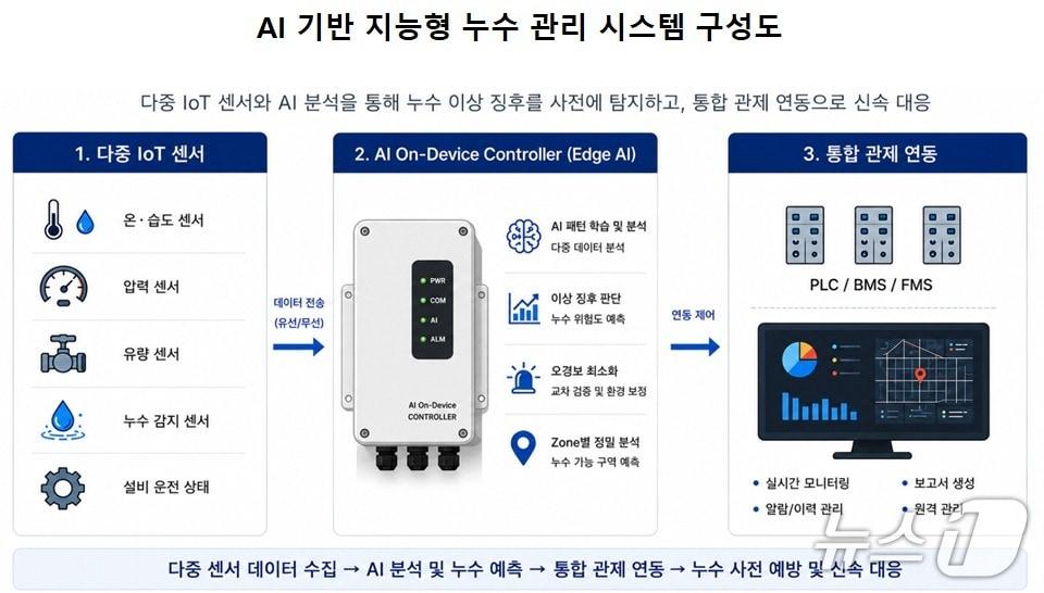 본문 이미지 -  현대엔지니어링, AI 기반 누수관리 기술 특허 출원 (현대엔지니어링 제공) 