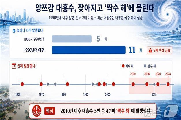 본문 이미지 - 연도별 양쯔강 대홍수 발생내역 분포(한국해양과학기술원 제공)