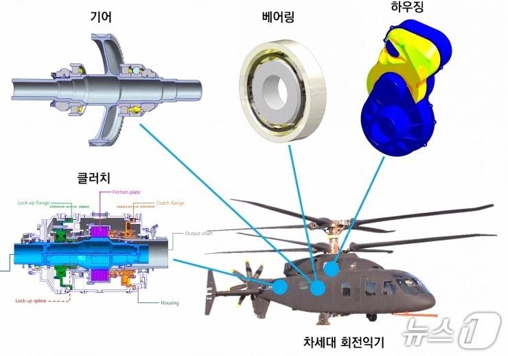 본문 이미지 - 차세대 회전익기 동력전달장치 4대 핵심부품(한국기계연구원 제공) /뉴스1