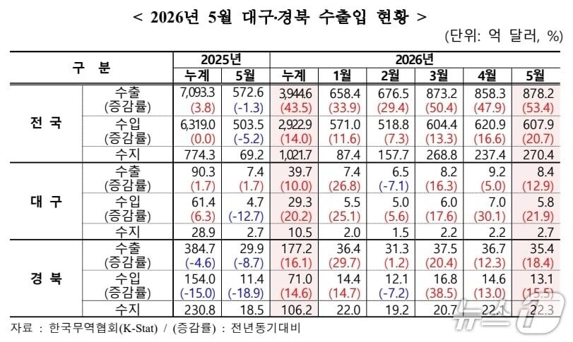 본문 이미지 - 5월 대구·경북 수출입 현황(무역협회 대구경북본부 제공. 재판매 및 DB 금지)