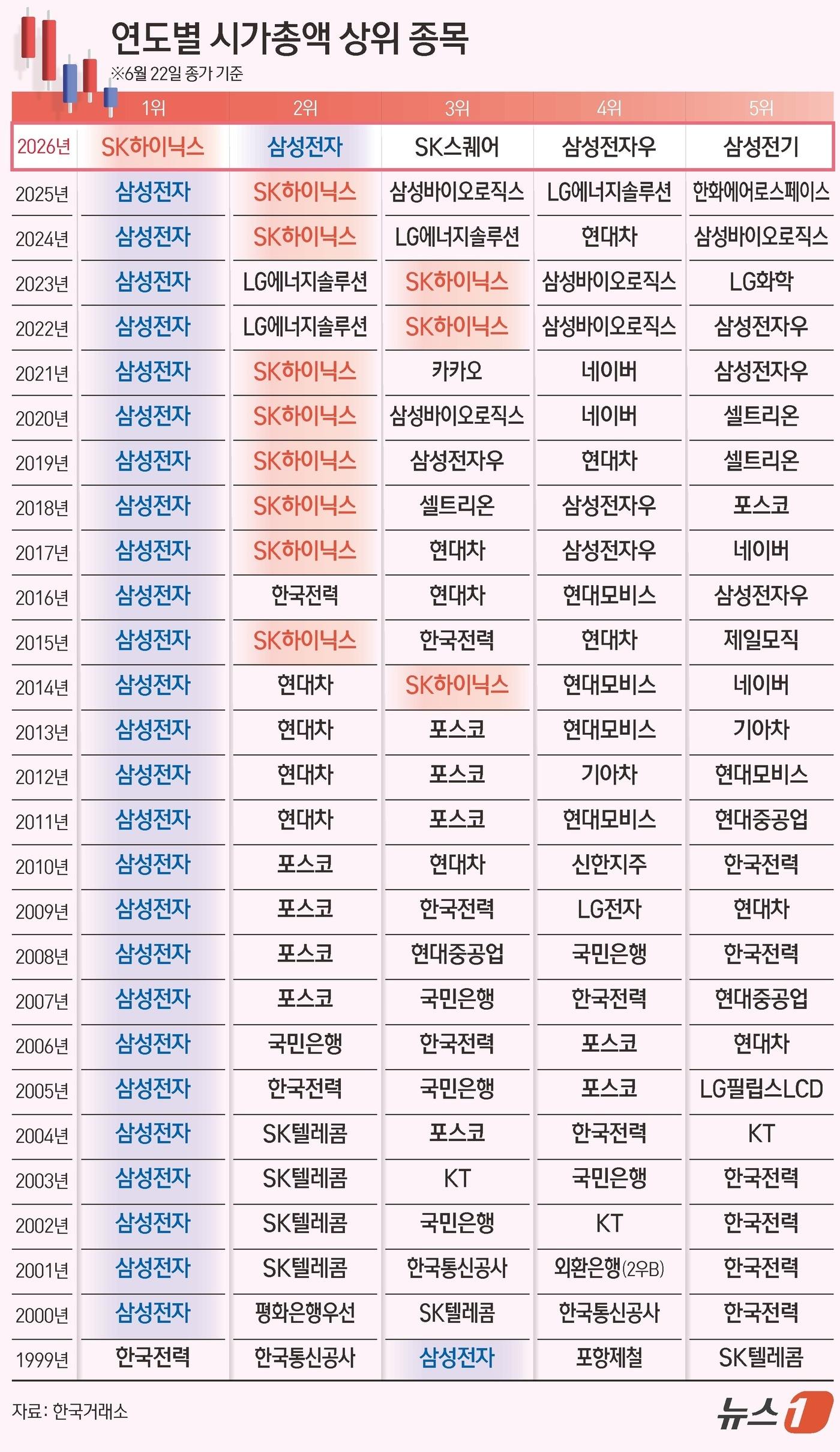 본문 이미지 - 22일 SK하이닉스(000660)가 삼성전자(005930)를 제치고 종가 기준으로도 국내 증시 시가총액 1위에 올랐다. ⓒ 뉴스1 김초희 디자이너