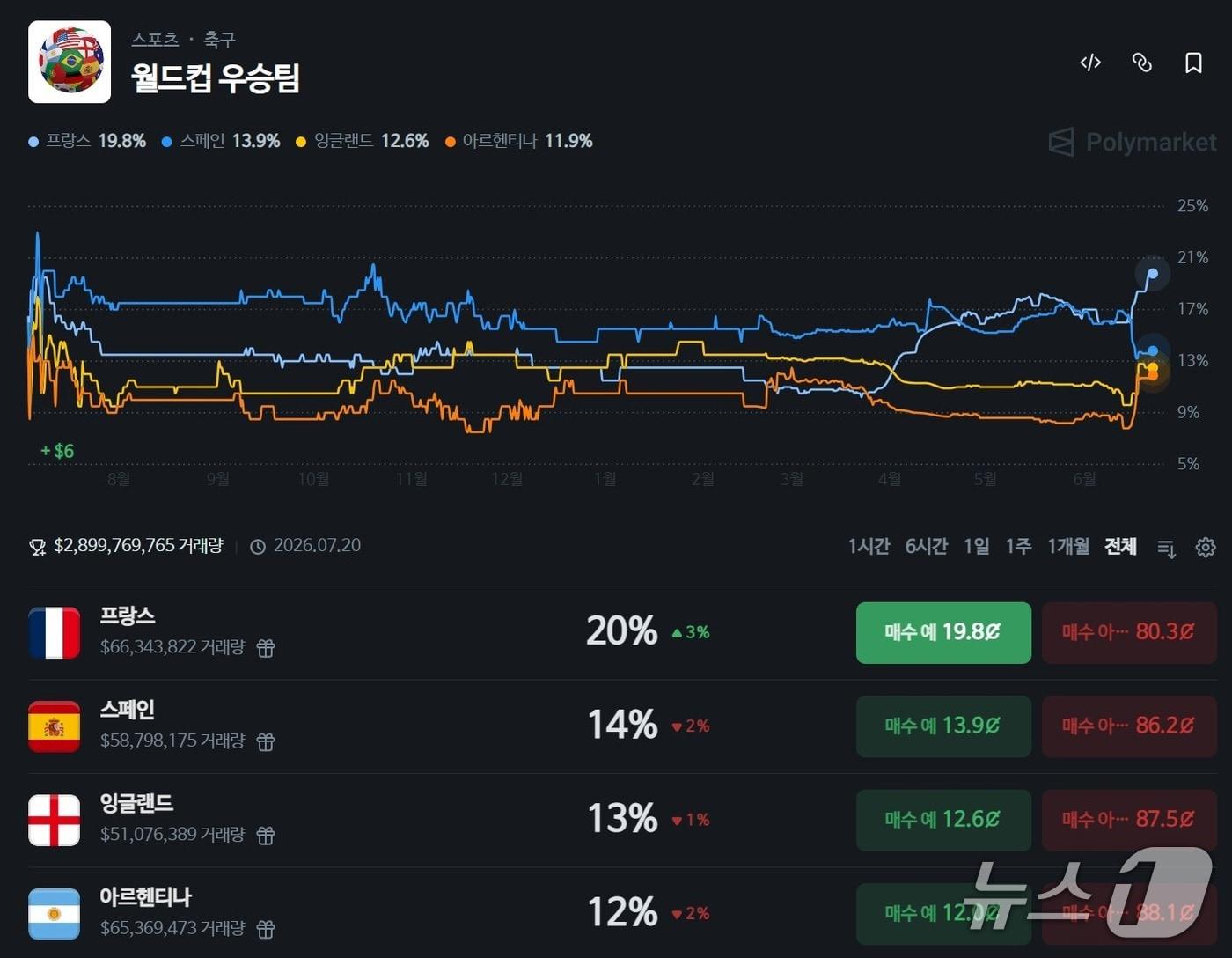 본문 이미지 - 폴리마켓 월드컵 우승팀 예측시장 화면. 폴리마켓 캡처.