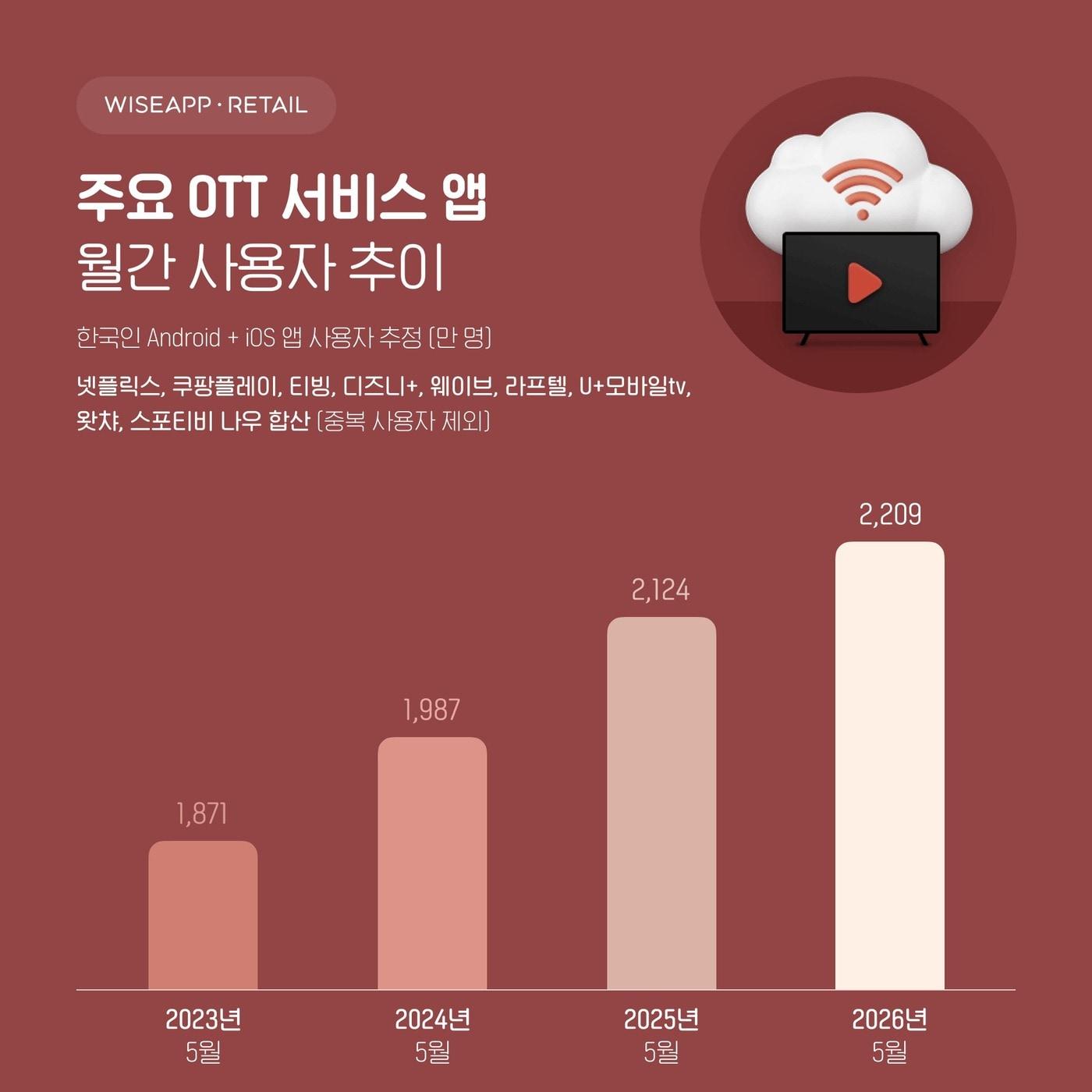 본문 이미지 - (와이즈앱 제공)