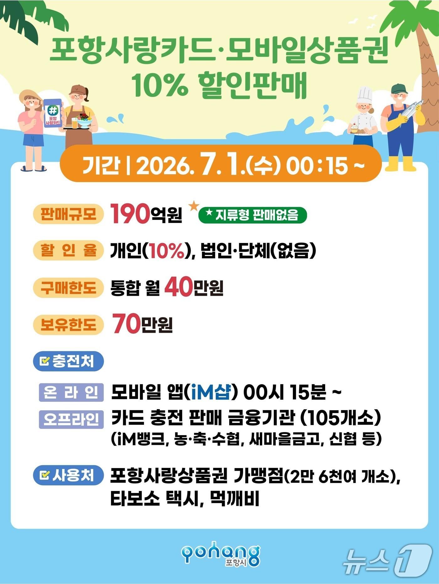본문 이미지 -  경북 포항시가 휴가철인 다음 달 1일부터 190억 원 규모의 카드형·모바일 포항사랑상품권을 10% 할인 판매한다.(포항시 제공, 재판매 및 DB금지) 2026.6.23/뉴스1
