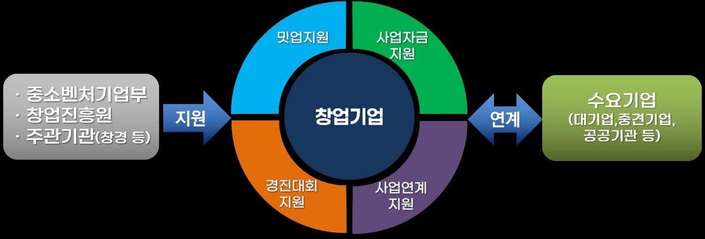 본문 이미지 - 중기부 오픈이노베이션 참여 스타트업 모집 (중기부 제공)