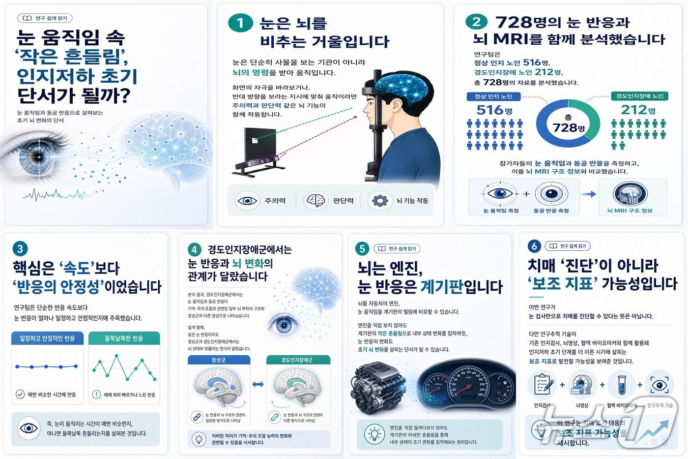 본문 이미지 - 눈 움직임과 인지저하 연구 이해자료(AI 생성 이미지·한국한의학연구원 제공) /뉴스1