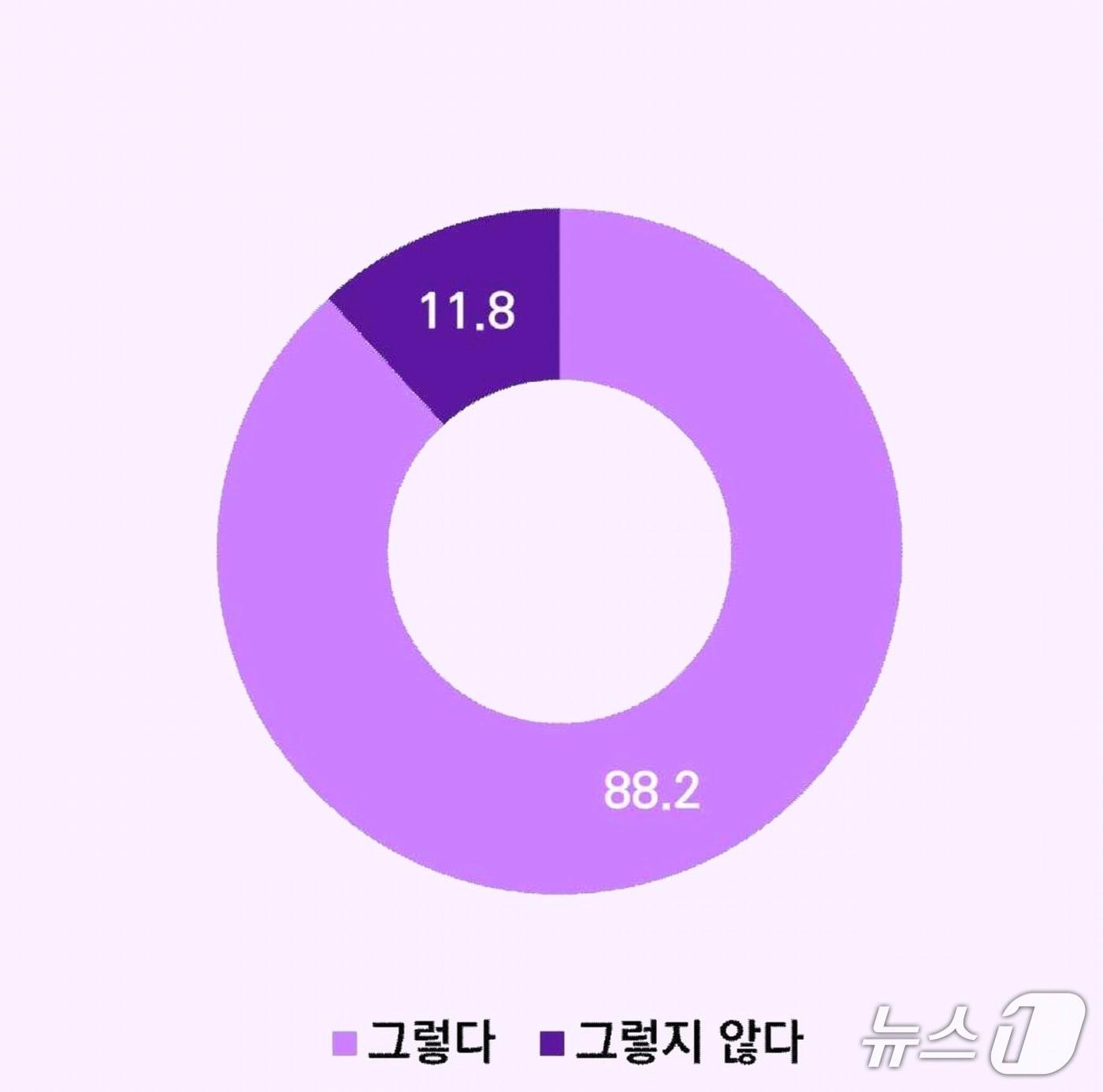 본문 이미지 - '해양수도 부산' 비전에 대한 시민 평가. 부산 시민 500명을 대상으로 여론조사를 벌인 결과 88.2%가 전재수 부산시장 당선인이 내세운 '해양수도' 비전에 대해 긍정적으로 평가하고 있는 것으로 나타났다. (단체 제공. 재판매 및 DB금지)