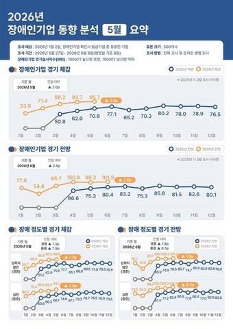본문 이미지 - 장애인기업 동향(요약) (장기종 제공)
