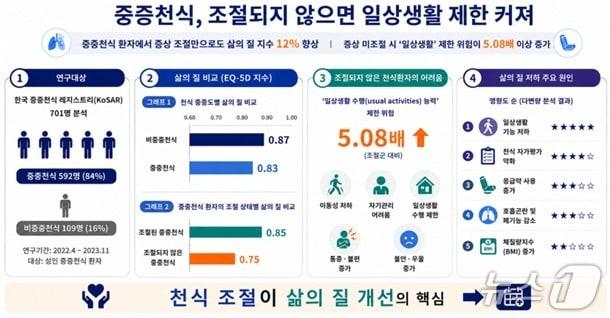 본문 이미지 - 중증 천식 환자의 증상 조절 여부가 삶의 질과 밀접하게 연관됐다는 연구 결과가 나왔다. 그중에서도 일상생활 수행 능력 제한 위험이 조절군보다 5.08배 높았다.(질병관리청 국립보건연구원 제공)