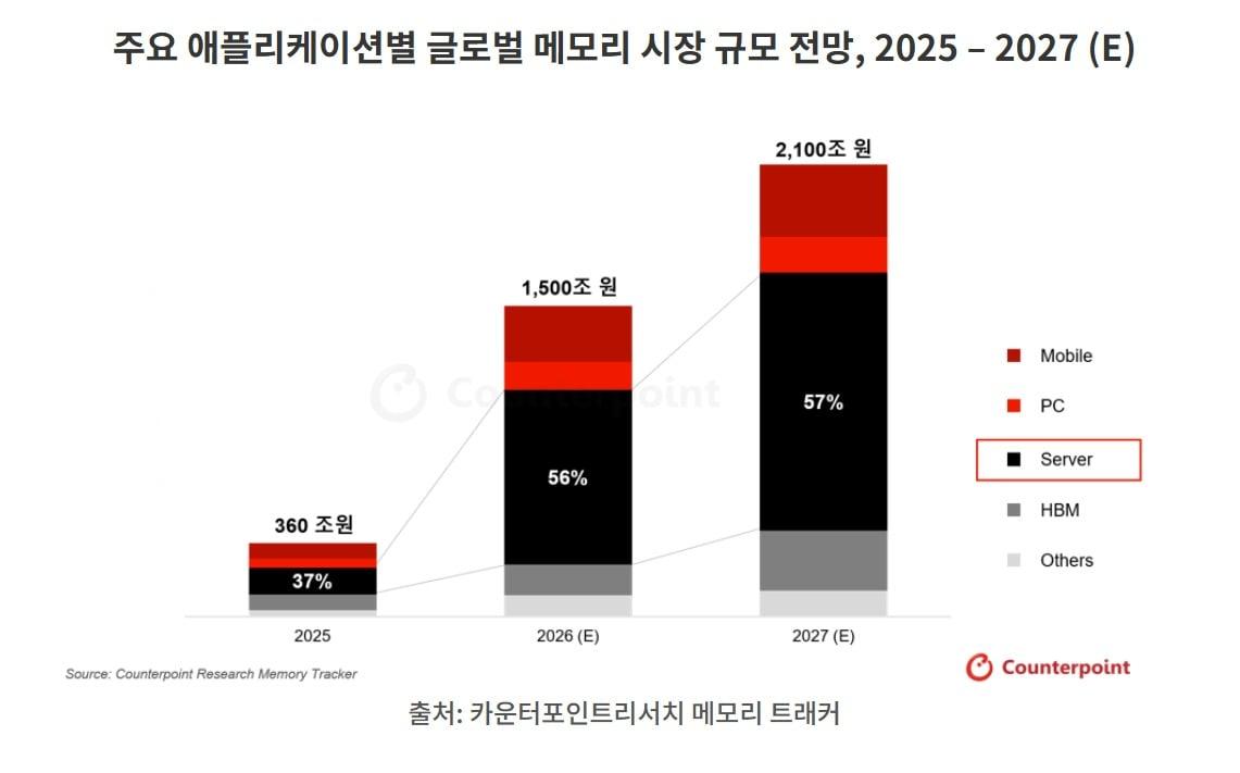 본문 이미지 - (카운터포인트리서치제공)