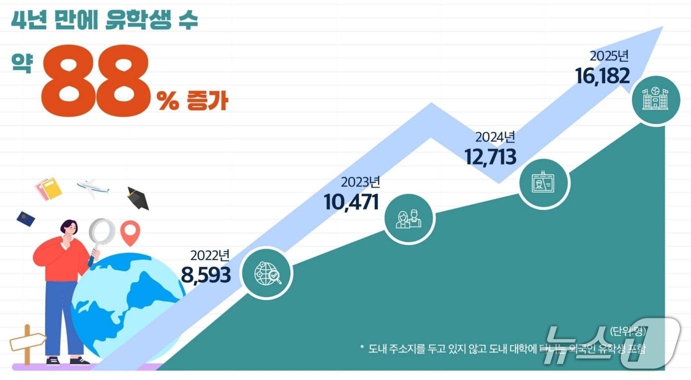 본문 이미지 - 충청남도 외국인 유학생 폭발적 성장세. (충남연구원 제공. 재판매 및 DB금지) 2026.6.23/뉴스1