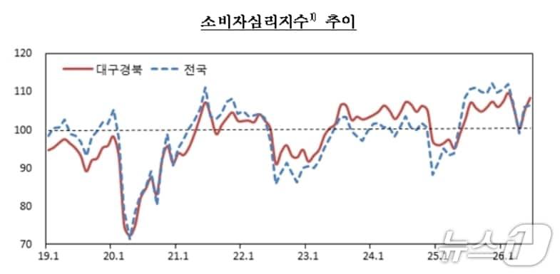 본문 이미지 - 대구·경북 소비자심리지수.(한국은행 대구경북본부 제공. 재판매 및 DB 금지)