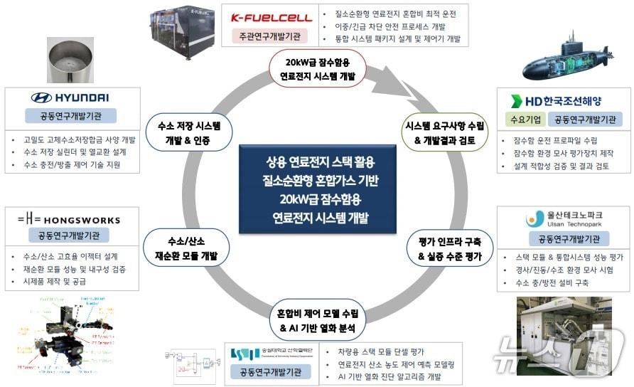 본문 이미지 - 잠수함용 연료전지 개발 사업 추진 체계.(울산시 제공. 재판매 및 DB금지)/뉴스1