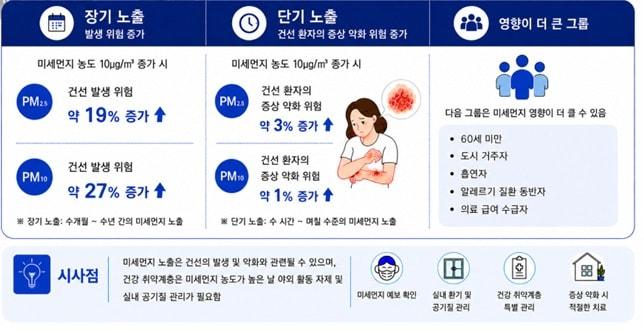 본문 이미지 - 미세먼지 노출이 건선에 미치는 영향 요약(질병청 제공)