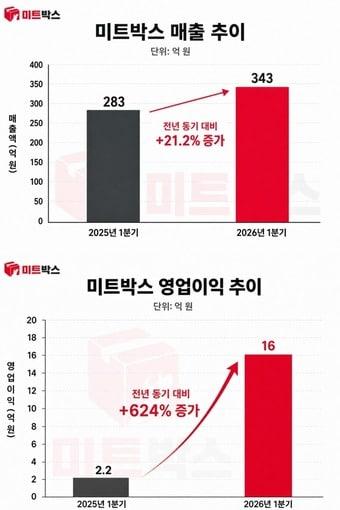 본문 이미지 - 미트박스글로벌 2026년 1분기 실적