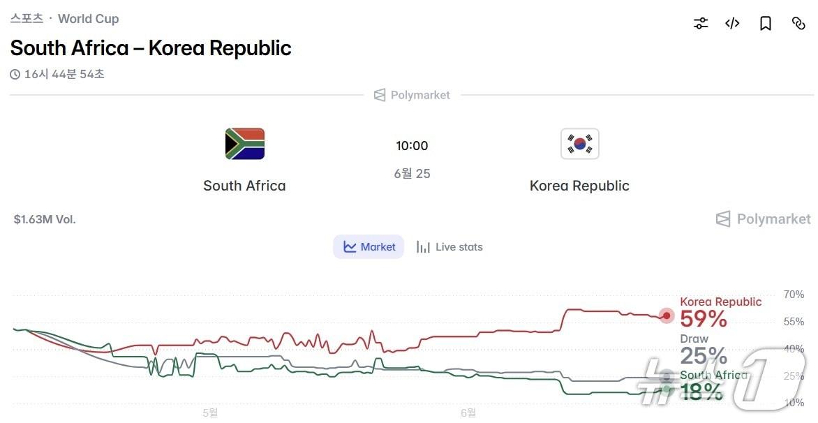 본문 이미지 -  오는 25일 열리는 한국과 남아프리카공화국의 월드컵 경기 승리팀 예측시장 화면. 폴리마켓 캡처.