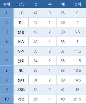본문 이미지 - 프로야구 중간 순위