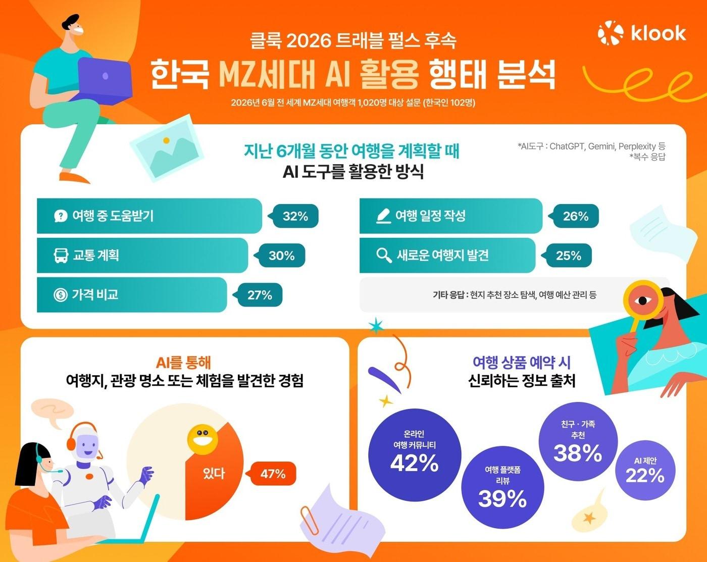 본문 이미지 - 한국 MZ세대 여행객 AI 활용 행태 분석 인포그래픽(클룩 제공)