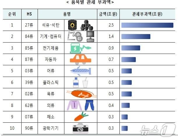 본문 이미지 - (관세청 제공.재판매 및 DB금지)/뉴스1