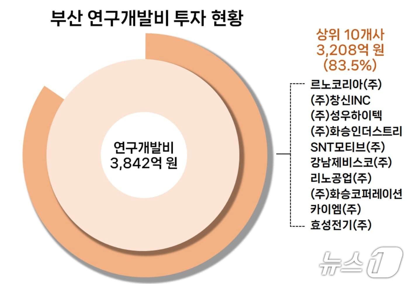 본문 이미지 - 부산 지역 선도기업 68개 사의 2024년 연구개발비. 상위 10개 사가 80%가 넘는 비중을 차지했다. (부산상의 제공. 재판매 및 DB금지)