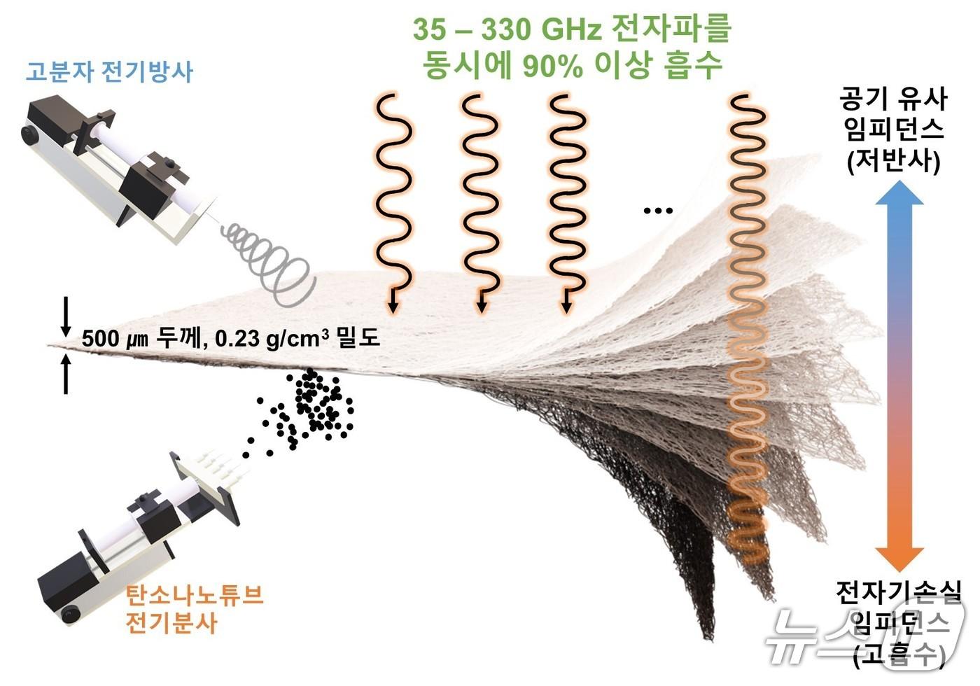 본문 이미지 - 그래디언트 전자기소재 구현 개념도(박병진 한국재료연구원 책임연구원 제공) /뉴스1
