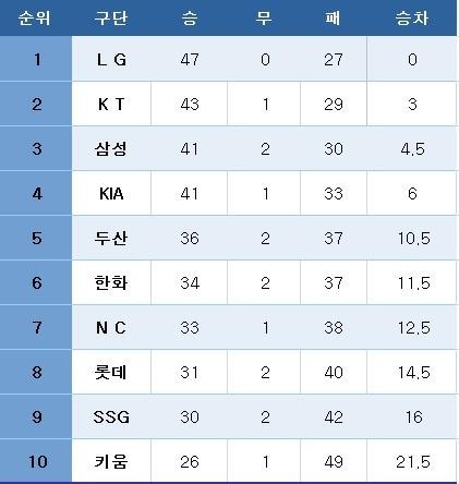 본문 이미지 - 프로야구 중간 순위(25일). ⓒ News1