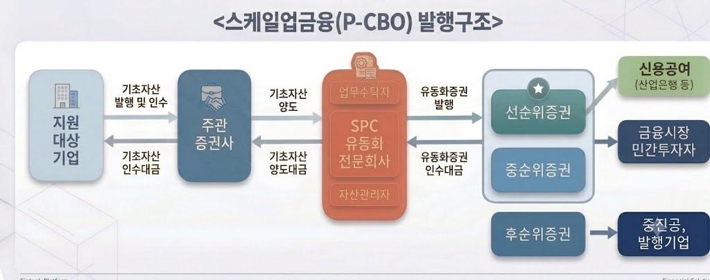 본문 이미지 - 스케일업 금융 발행구조. (중진공 제공)