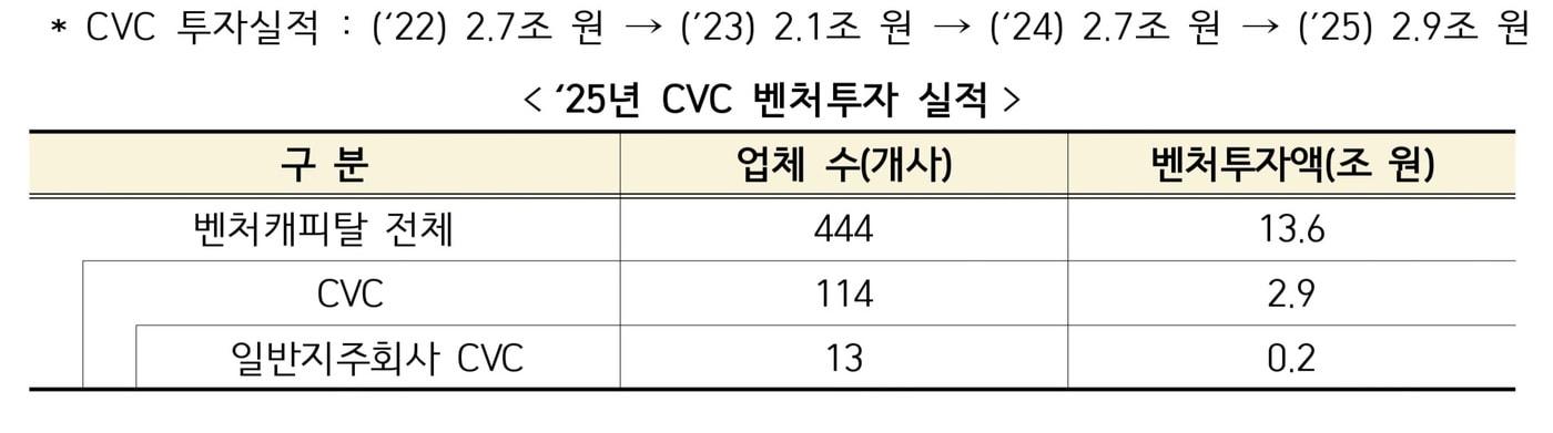 본문 이미지 - CVC 벤처투자 실적 (중기부 제공)