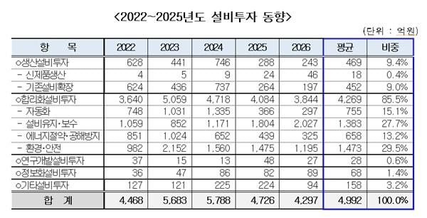 본문 이미지 - 2022~2025년도 설비투자 동향. (한국시멘트협회 제공)