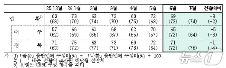 본문 이미지 - 6월 대구·경북 제조업 업황BSI.(한국은행 대구경북본부 제공. 재판매 및 DB 금지)